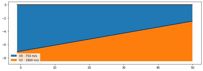 ../../_images/examples_advanced_Refraction_seimics_-_Forward_layered_earth_seismic_refraction_11_1.png