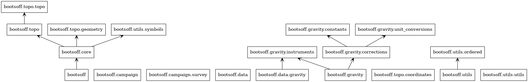 digraph "packages_uml_bootsoff" {
charset="utf-8"
rankdir=BT
"0" [label="bootsoff", shape="box"];
"1" [label="bootsoff.campaign", shape="box"];
"2" [label="bootsoff.campaign.survey", shape="box"];
"3" [label="bootsoff.core", shape="box"];
"4" [label="bootsoff.data", shape="box"];
"5" [label="bootsoff.data.gravity", shape="box"];
"6" [label="bootsoff.gravity", shape="box"];
"7" [label="bootsoff.gravity.constants", shape="box"];
"8" [label="bootsoff.gravity.corrections", shape="box"];
"9" [label="bootsoff.gravity.instruments", shape="box"];
"10" [label="bootsoff.gravity.unit_conversions", shape="box"];
"11" [label="bootsoff.topo", shape="box"];
"12" [label="bootsoff.topo.coordinates", shape="box"];
"13" [label="bootsoff.topo.geometry", shape="box"];
"14" [label="bootsoff.topo.topo", shape="box"];
"15" [label="bootsoff.utils", shape="box"];
"16" [label="bootsoff.utils.ordered", shape="box"];
"17" [label="bootsoff.utils.symbols", shape="box"];
"18" [label="bootsoff.utils.utils", shape="box"];
"0" -> "3" [arrowhead="open", arrowtail="none"];
"3" -> "11" [arrowhead="open", arrowtail="none"];
"3" -> "13" [arrowhead="open", arrowtail="none"];
"3" -> "17" [arrowhead="open", arrowtail="none"];
"5" -> "9" [arrowhead="open", arrowtail="none"];
"6" -> "8" [arrowhead="open", arrowtail="none"];
"6" -> "9" [arrowhead="open", arrowtail="none"];
"8" -> "7" [arrowhead="open", arrowtail="none"];
"8" -> "10" [arrowhead="open", arrowtail="none"];
"11" -> "14" [arrowhead="open", arrowtail="none"];
"15" -> "16" [arrowhead="open", arrowtail="none"];
}