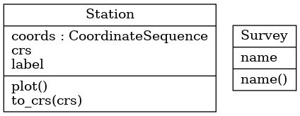 digraph "classes_uml_bootsoff" {
charset="utf-8"
rankdir=BT
"0" [label="{Station|coords : CoordinateSequence\lcrs\llabel\l|plot()\lto_crs(crs)\l}", shape="record"];
"1" [label="{Survey|name\l|name()\l}", shape="record"];
}