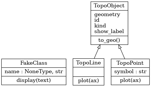 digraph "classes_uml_geometron" {
rankdir=BT
charset="utf-8"
"geometron.core.FakeClass" [color="black", fontcolor="black", label=<{FakeClass|name : NoneType, str<br ALIGN="LEFT"/>|display(text)<br ALIGN="LEFT"/>}>, shape="record", style="solid"];
"geometron.survey.survey.TopoLine" [color="black", fontcolor="black", label=<{TopoLine|<br ALIGN="LEFT"/>|plot(ax)<br ALIGN="LEFT"/>}>, shape="record", style="solid"];
"geometron.survey.survey.TopoObject" [color="black", fontcolor="black", label=<{TopoObject|geometry<br ALIGN="LEFT"/>id<br ALIGN="LEFT"/>kind<br ALIGN="LEFT"/>show_label<br ALIGN="LEFT"/>|to_geo()<br ALIGN="LEFT"/>}>, shape="record", style="solid"];
"geometron.survey.survey.TopoPoint" [color="black", fontcolor="black", label=<{TopoPoint|symbol : str<br ALIGN="LEFT"/>|plot(ax)<br ALIGN="LEFT"/>}>, shape="record", style="solid"];
"geometron.survey.survey.TopoLine" -> "geometron.survey.survey.TopoObject" [arrowhead="empty", arrowtail="none"];
"geometron.survey.survey.TopoPoint" -> "geometron.survey.survey.TopoObject" [arrowhead="empty", arrowtail="none"];
}