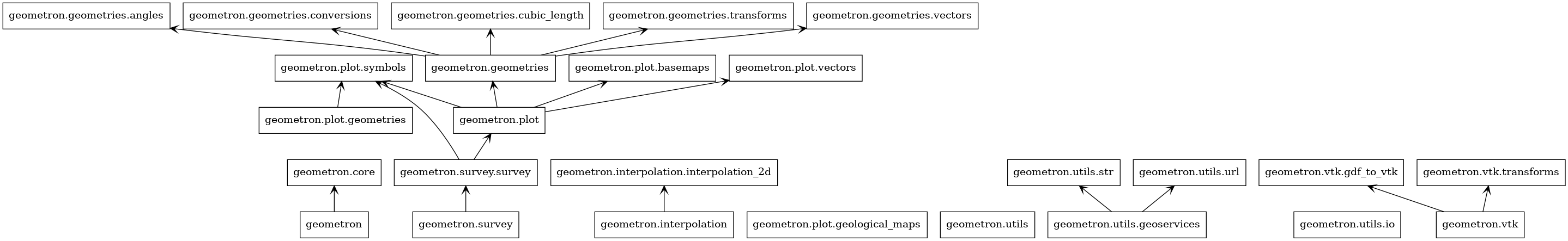 digraph "packages_uml_geometron" {
rankdir=BT
charset="utf-8"
"geometron" [color="black", label=<geometron>, shape="box", style="solid"];
"geometron.core" [color="black", label=<geometron.core>, shape="box", style="solid"];
"geometron.geometries" [color="black", label=<geometron.geometries>, shape="box", style="solid"];
"geometron.geometries.angles" [color="black", label=<geometron.geometries.angles>, shape="box", style="solid"];
"geometron.geometries.conversions" [color="black", label=<geometron.geometries.conversions>, shape="box", style="solid"];
"geometron.geometries.cubic_length" [color="black", label=<geometron.geometries.cubic_length>, shape="box", style="solid"];
"geometron.geometries.transforms" [color="black", label=<geometron.geometries.transforms>, shape="box", style="solid"];
"geometron.geometries.vectors" [color="black", label=<geometron.geometries.vectors>, shape="box", style="solid"];
"geometron.interpolation" [color="black", label=<geometron.interpolation>, shape="box", style="solid"];
"geometron.interpolation.interpolation_2d" [color="black", label=<geometron.interpolation.interpolation_2d>, shape="box", style="solid"];
"geometron.plot" [color="black", label=<geometron.plot>, shape="box", style="solid"];
"geometron.plot.basemaps" [color="black", label=<geometron.plot.basemaps>, shape="box", style="solid"];
"geometron.plot.geological_maps" [color="black", label=<geometron.plot.geological_maps>, shape="box", style="solid"];
"geometron.plot.geometries" [color="black", label=<geometron.plot.geometries>, shape="box", style="solid"];
"geometron.plot.symbols" [color="black", label=<geometron.plot.symbols>, shape="box", style="solid"];
"geometron.plot.vectors" [color="black", label=<geometron.plot.vectors>, shape="box", style="solid"];
"geometron.survey" [color="black", label=<geometron.survey>, shape="box", style="solid"];
"geometron.survey.survey" [color="black", label=<geometron.survey.survey>, shape="box", style="solid"];
"geometron.utils" [color="black", label=<geometron.utils>, shape="box", style="solid"];
"geometron.utils.geoservices" [color="black", label=<geometron.utils.geoservices>, shape="box", style="solid"];
"geometron.utils.io" [color="black", label=<geometron.utils.io>, shape="box", style="solid"];
"geometron.utils.str" [color="black", label=<geometron.utils.str>, shape="box", style="solid"];
"geometron.utils.url" [color="black", label=<geometron.utils.url>, shape="box", style="solid"];
"geometron.vtk" [color="black", label=<geometron.vtk>, shape="box", style="solid"];
"geometron.vtk.gdf_to_vtk" [color="black", label=<geometron.vtk.gdf_to_vtk>, shape="box", style="solid"];
"geometron.vtk.transforms" [color="black", label=<geometron.vtk.transforms>, shape="box", style="solid"];
"geometron" -> "geometron.core" [arrowhead="open", arrowtail="none"];
"geometron.geometries" -> "geometron.geometries.angles" [arrowhead="open", arrowtail="none"];
"geometron.geometries" -> "geometron.geometries.conversions" [arrowhead="open", arrowtail="none"];
"geometron.geometries" -> "geometron.geometries.cubic_length" [arrowhead="open", arrowtail="none"];
"geometron.geometries" -> "geometron.geometries.transforms" [arrowhead="open", arrowtail="none"];
"geometron.geometries" -> "geometron.geometries.vectors" [arrowhead="open", arrowtail="none"];
"geometron.interpolation" -> "geometron.interpolation.interpolation_2d" [arrowhead="open", arrowtail="none"];
"geometron.plot" -> "geometron.geometries" [arrowhead="open", arrowtail="none"];
"geometron.plot" -> "geometron.plot.basemaps" [arrowhead="open", arrowtail="none"];
"geometron.plot" -> "geometron.plot.symbols" [arrowhead="open", arrowtail="none"];
"geometron.plot" -> "geometron.plot.vectors" [arrowhead="open", arrowtail="none"];
"geometron.plot.geometries" -> "geometron.plot.symbols" [arrowhead="open", arrowtail="none"];
"geometron.survey" -> "geometron.survey.survey" [arrowhead="open", arrowtail="none"];
"geometron.survey.survey" -> "geometron.plot" [arrowhead="open", arrowtail="none"];
"geometron.survey.survey" -> "geometron.plot.symbols" [arrowhead="open", arrowtail="none"];
"geometron.utils.geoservices" -> "geometron.utils.str" [arrowhead="open", arrowtail="none"];
"geometron.utils.geoservices" -> "geometron.utils.url" [arrowhead="open", arrowtail="none"];
"geometron.vtk" -> "geometron.vtk.gdf_to_vtk" [arrowhead="open", arrowtail="none"];
"geometron.vtk" -> "geometron.vtk.transforms" [arrowhead="open", arrowtail="none"];
}