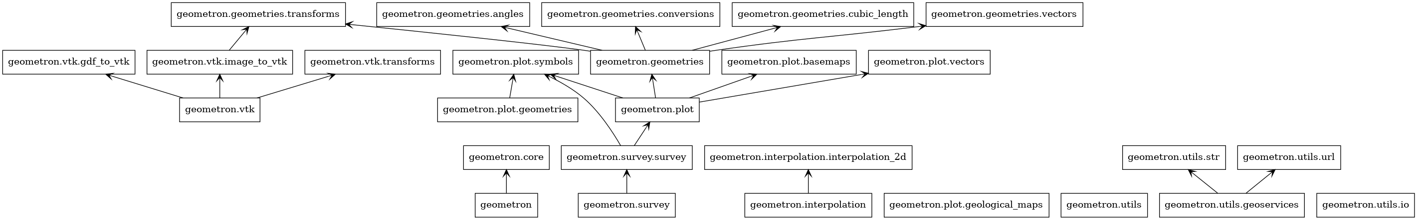 digraph "packages_uml_geometron" {
rankdir=BT
charset="utf-8"
"geometron" [color="black", label=<geometron>, shape="box", style="solid"];
"geometron.core" [color="black", label=<geometron.core>, shape="box", style="solid"];
"geometron.geometries" [color="black", label=<geometron.geometries>, shape="box", style="solid"];
"geometron.geometries.angles" [color="black", label=<geometron.geometries.angles>, shape="box", style="solid"];
"geometron.geometries.conversions" [color="black", label=<geometron.geometries.conversions>, shape="box", style="solid"];
"geometron.geometries.cubic_length" [color="black", label=<geometron.geometries.cubic_length>, shape="box", style="solid"];
"geometron.geometries.transforms" [color="black", label=<geometron.geometries.transforms>, shape="box", style="solid"];
"geometron.geometries.vectors" [color="black", label=<geometron.geometries.vectors>, shape="box", style="solid"];
"geometron.interpolation" [color="black", label=<geometron.interpolation>, shape="box", style="solid"];
"geometron.interpolation.interpolation_2d" [color="black", label=<geometron.interpolation.interpolation_2d>, shape="box", style="solid"];
"geometron.plot" [color="black", label=<geometron.plot>, shape="box", style="solid"];
"geometron.plot.basemaps" [color="black", label=<geometron.plot.basemaps>, shape="box", style="solid"];
"geometron.plot.geological_maps" [color="black", label=<geometron.plot.geological_maps>, shape="box", style="solid"];
"geometron.plot.geometries" [color="black", label=<geometron.plot.geometries>, shape="box", style="solid"];
"geometron.plot.symbols" [color="black", label=<geometron.plot.symbols>, shape="box", style="solid"];
"geometron.plot.vectors" [color="black", label=<geometron.plot.vectors>, shape="box", style="solid"];
"geometron.survey" [color="black", label=<geometron.survey>, shape="box", style="solid"];
"geometron.survey.survey" [color="black", label=<geometron.survey.survey>, shape="box", style="solid"];
"geometron.utils" [color="black", label=<geometron.utils>, shape="box", style="solid"];
"geometron.utils.geoservices" [color="black", label=<geometron.utils.geoservices>, shape="box", style="solid"];
"geometron.utils.io" [color="black", label=<geometron.utils.io>, shape="box", style="solid"];
"geometron.utils.str" [color="black", label=<geometron.utils.str>, shape="box", style="solid"];
"geometron.utils.url" [color="black", label=<geometron.utils.url>, shape="box", style="solid"];
"geometron.vtk" [color="black", label=<geometron.vtk>, shape="box", style="solid"];
"geometron.vtk.gdf_to_vtk" [color="black", label=<geometron.vtk.gdf_to_vtk>, shape="box", style="solid"];
"geometron.vtk.image_to_vtk" [color="black", label=<geometron.vtk.image_to_vtk>, shape="box", style="solid"];
"geometron.vtk.transforms" [color="black", label=<geometron.vtk.transforms>, shape="box", style="solid"];
"geometron" -> "geometron.core" [arrowhead="open", arrowtail="none"];
"geometron.geometries" -> "geometron.geometries.angles" [arrowhead="open", arrowtail="none"];
"geometron.geometries" -> "geometron.geometries.conversions" [arrowhead="open", arrowtail="none"];
"geometron.geometries" -> "geometron.geometries.cubic_length" [arrowhead="open", arrowtail="none"];
"geometron.geometries" -> "geometron.geometries.transforms" [arrowhead="open", arrowtail="none"];
"geometron.geometries" -> "geometron.geometries.vectors" [arrowhead="open", arrowtail="none"];
"geometron.interpolation" -> "geometron.interpolation.interpolation_2d" [arrowhead="open", arrowtail="none"];
"geometron.plot" -> "geometron.geometries" [arrowhead="open", arrowtail="none"];
"geometron.plot" -> "geometron.plot.basemaps" [arrowhead="open", arrowtail="none"];
"geometron.plot" -> "geometron.plot.symbols" [arrowhead="open", arrowtail="none"];
"geometron.plot" -> "geometron.plot.vectors" [arrowhead="open", arrowtail="none"];
"geometron.plot.geometries" -> "geometron.plot.symbols" [arrowhead="open", arrowtail="none"];
"geometron.survey" -> "geometron.survey.survey" [arrowhead="open", arrowtail="none"];
"geometron.survey.survey" -> "geometron.plot" [arrowhead="open", arrowtail="none"];
"geometron.survey.survey" -> "geometron.plot.symbols" [arrowhead="open", arrowtail="none"];
"geometron.utils.geoservices" -> "geometron.utils.str" [arrowhead="open", arrowtail="none"];
"geometron.utils.geoservices" -> "geometron.utils.url" [arrowhead="open", arrowtail="none"];
"geometron.vtk" -> "geometron.vtk.gdf_to_vtk" [arrowhead="open", arrowtail="none"];
"geometron.vtk" -> "geometron.vtk.image_to_vtk" [arrowhead="open", arrowtail="none"];
"geometron.vtk" -> "geometron.vtk.transforms" [arrowhead="open", arrowtail="none"];
"geometron.vtk.image_to_vtk" -> "geometron.geometries.transforms" [arrowhead="open", arrowtail="none"];
}